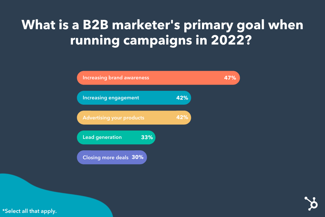 The Ultimate Guide To B2B Marketing In 2022 [+ New Data]